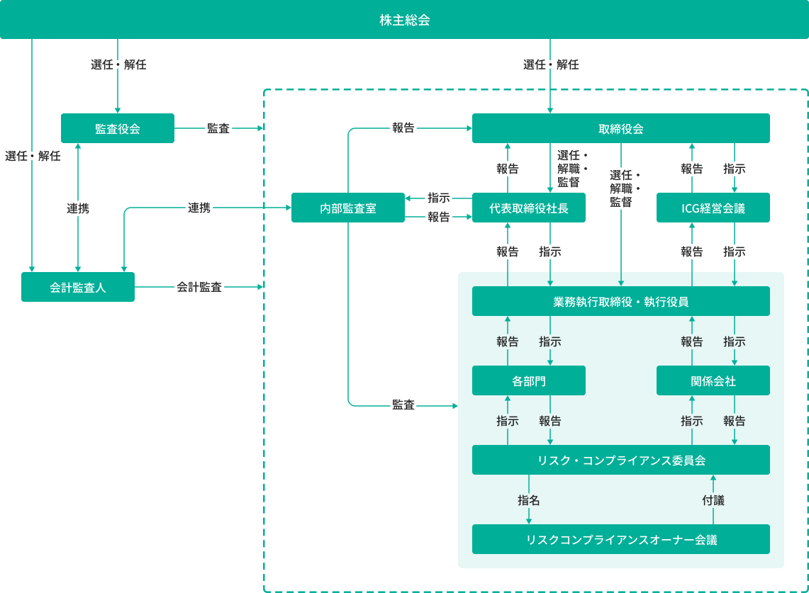 コーポレートガバナンス体制図